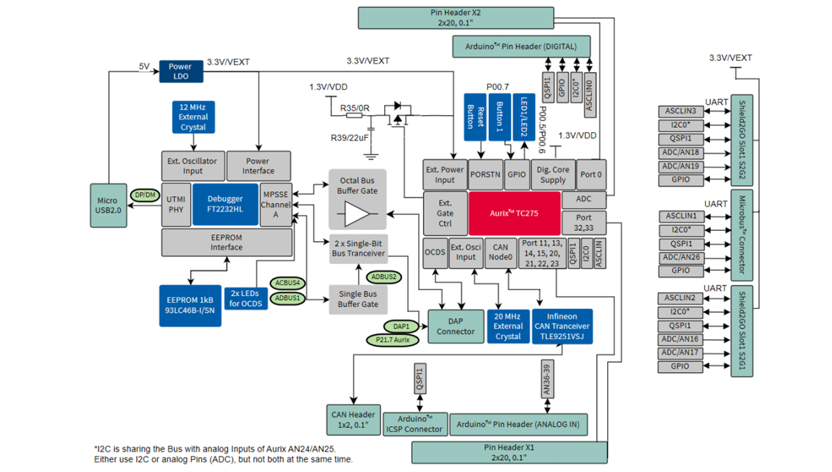 Block Diagram - Infineon Technologies AURIX™ TC275 Lite Kit